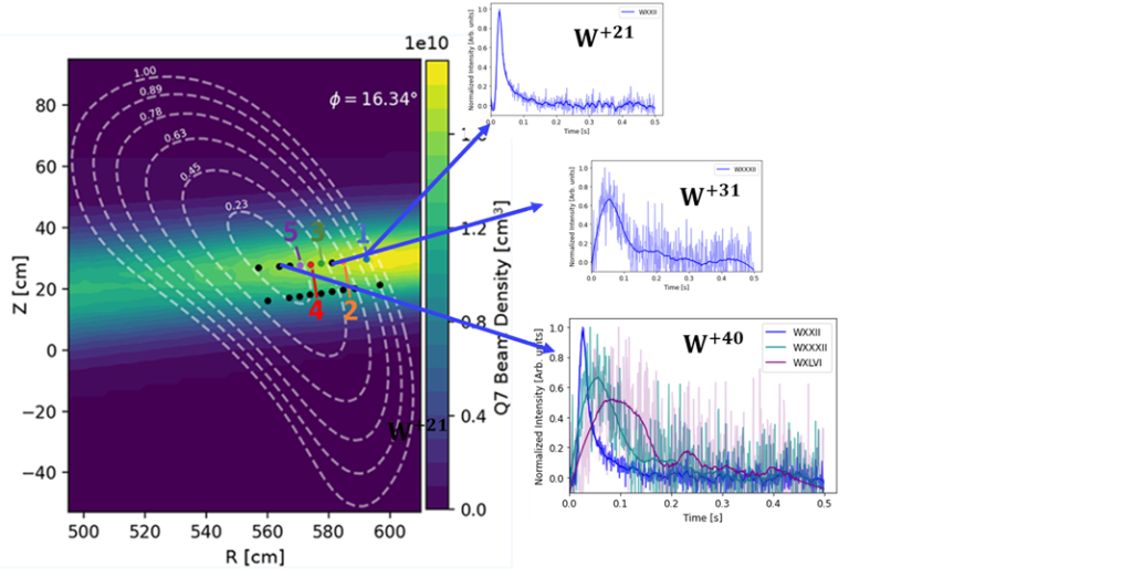 A neutral beam crossing the equilibrium magnetic field of the W7-X stellarator with sightlines for charge exchange emission measurements identified. The time evolution of charge exchange light from three different charge states of tungsten is shown.